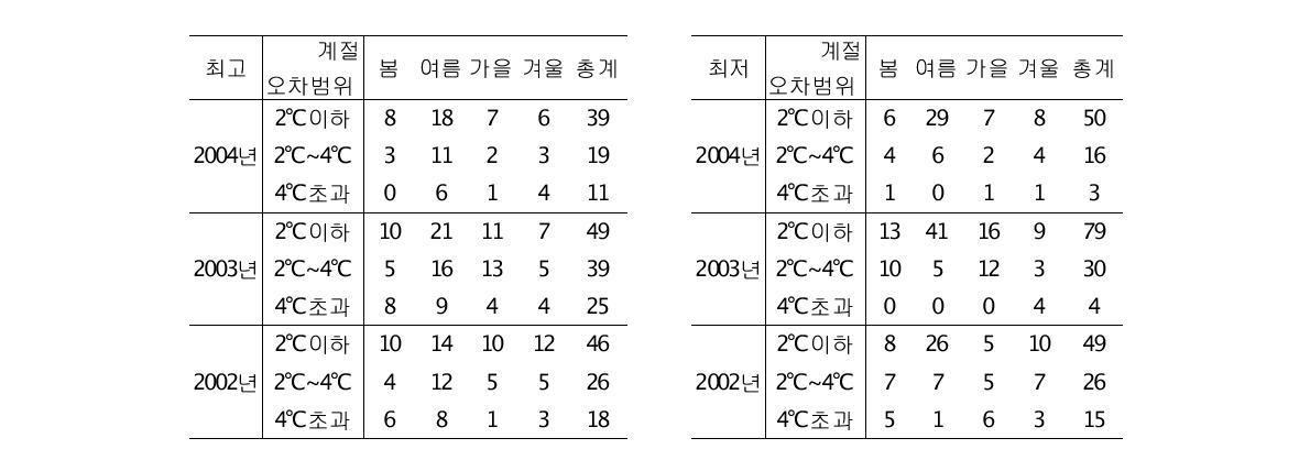 KF 최고․최저기온