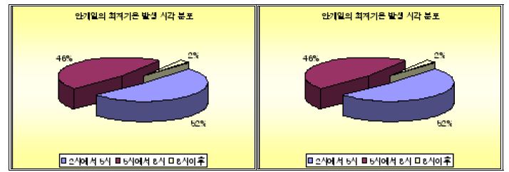 안개일 및 무 안개일 최저기온 발생시각