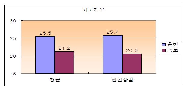 춘천과 속초의 최고기온 경향