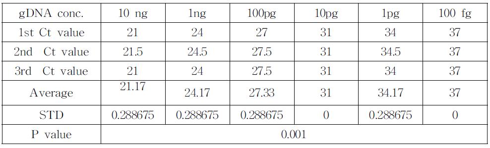 DH5α의 농도에 따른 민감도 검사의 결과 분석.