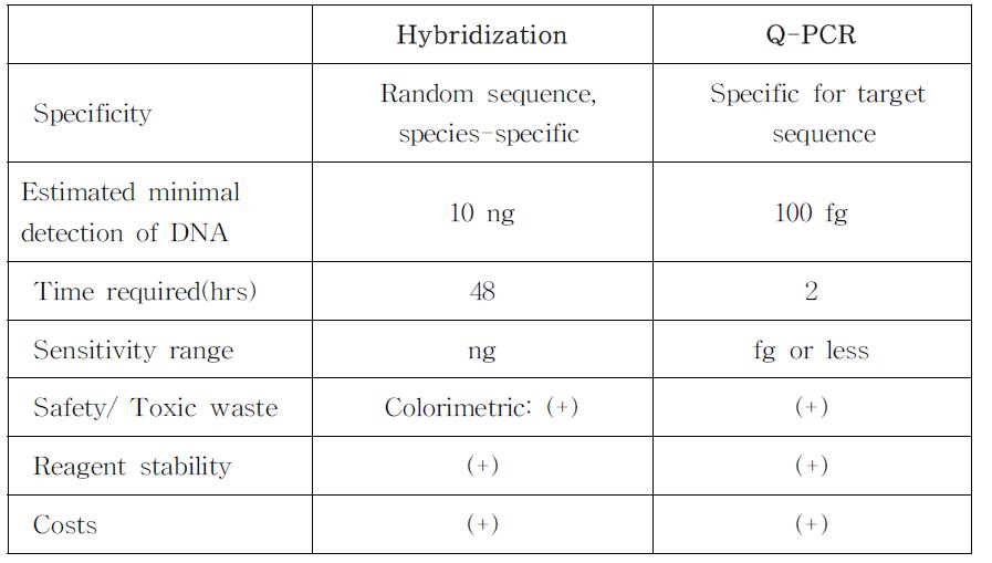 Hybridization과 Q-PCR 측정시험법의 비교.