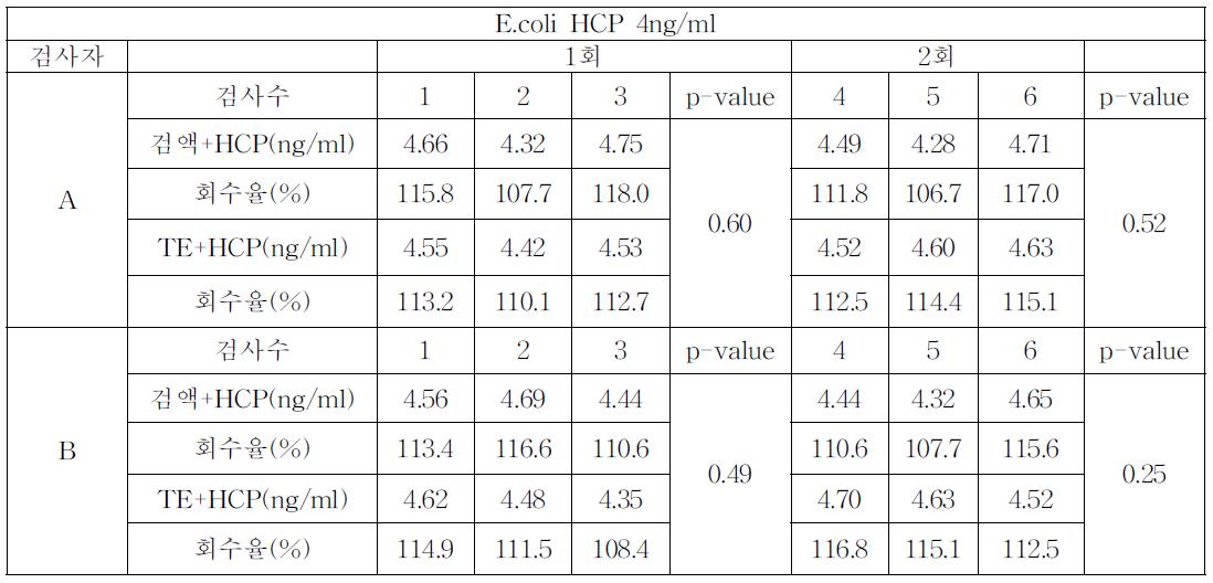 E.coli HCP assay kit를 이용한 측정법의 특이도 조사 (4ng/ml)