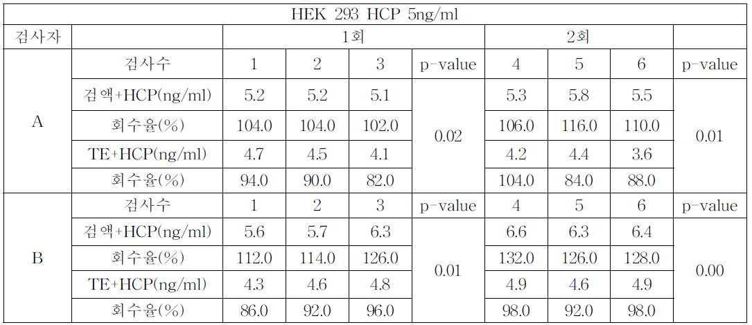 HEK293 HCP assay kit를 이용한 측정법의 특이도 조사 (5ng/ml)