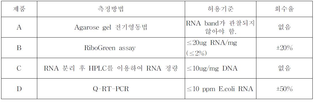 각 DNA 백신의 제조사의 숙주 유래 RNA 측정법과 허용기준