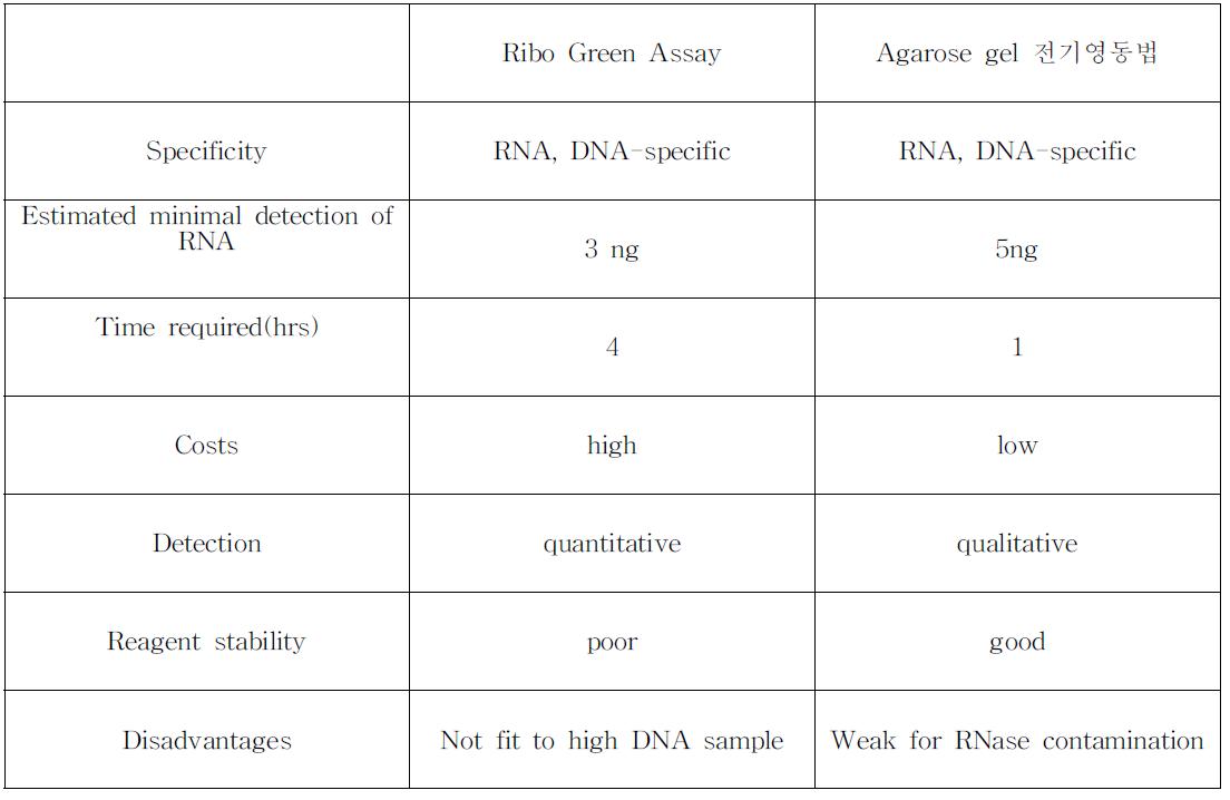 숙주유래 RNA 측정 시험법의 비교