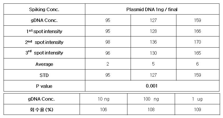 Data analysis from dot blotting of E. coli DH5α genomic DNA spiking with plasmid DNA.