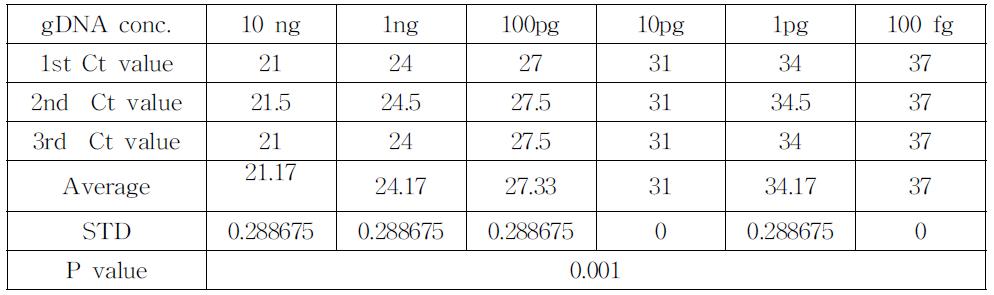 DH5α의 농도에 따른 민감도 검사의 결과 분석.