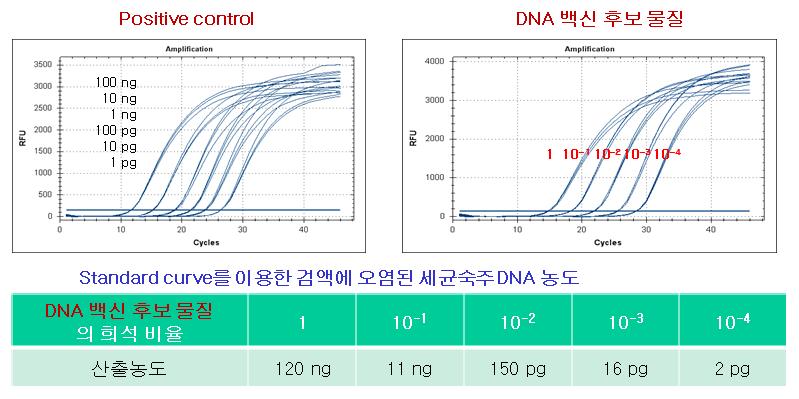 Residual DNA test of DNA vaccine using Q-PCR.