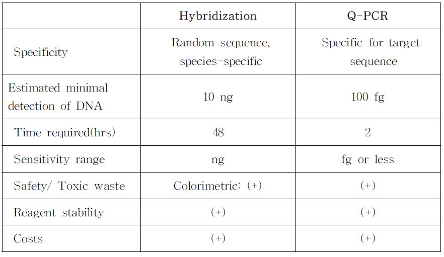 Hybridization과 Q-PCR 측정시험법의 비교.