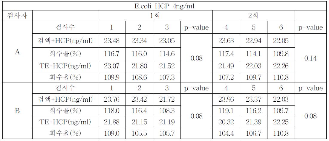 E.coli HCP assay kit를 이용한 측정법의 특이도 조사 (20ng/ml)