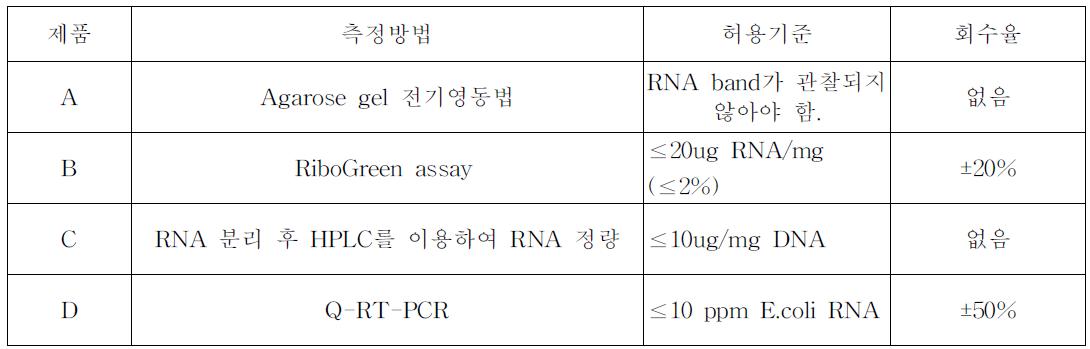 각 DNA 백신의 제조사의 숙주 유래 RNA 측정법과 허용기준