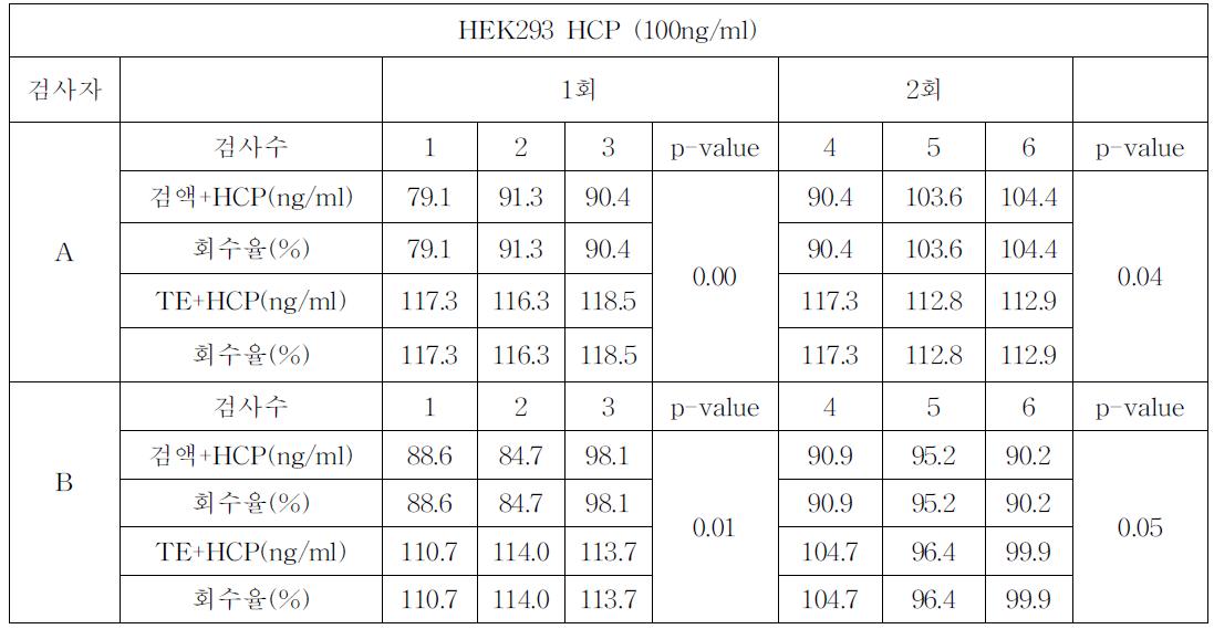 HEK293 HCP assay kit를 이용한 측정법의 특이도 조사 (100ng/ml)