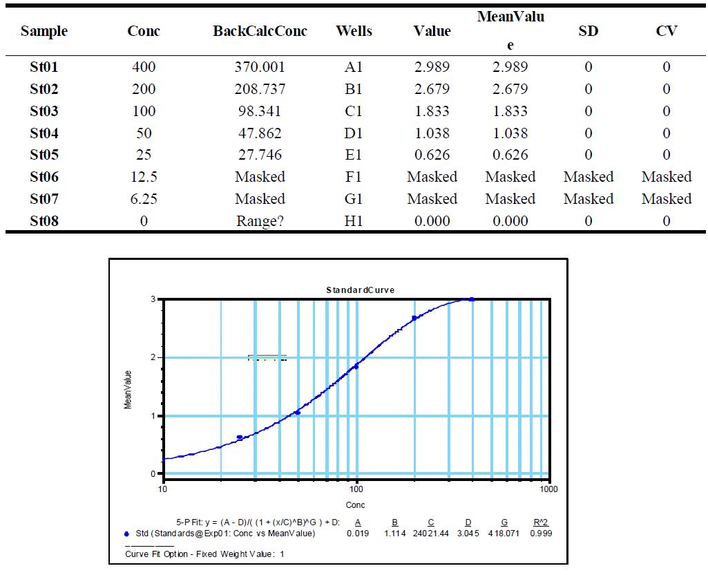 ELISA를 이용한 BSA 표준곡선 측정 결과