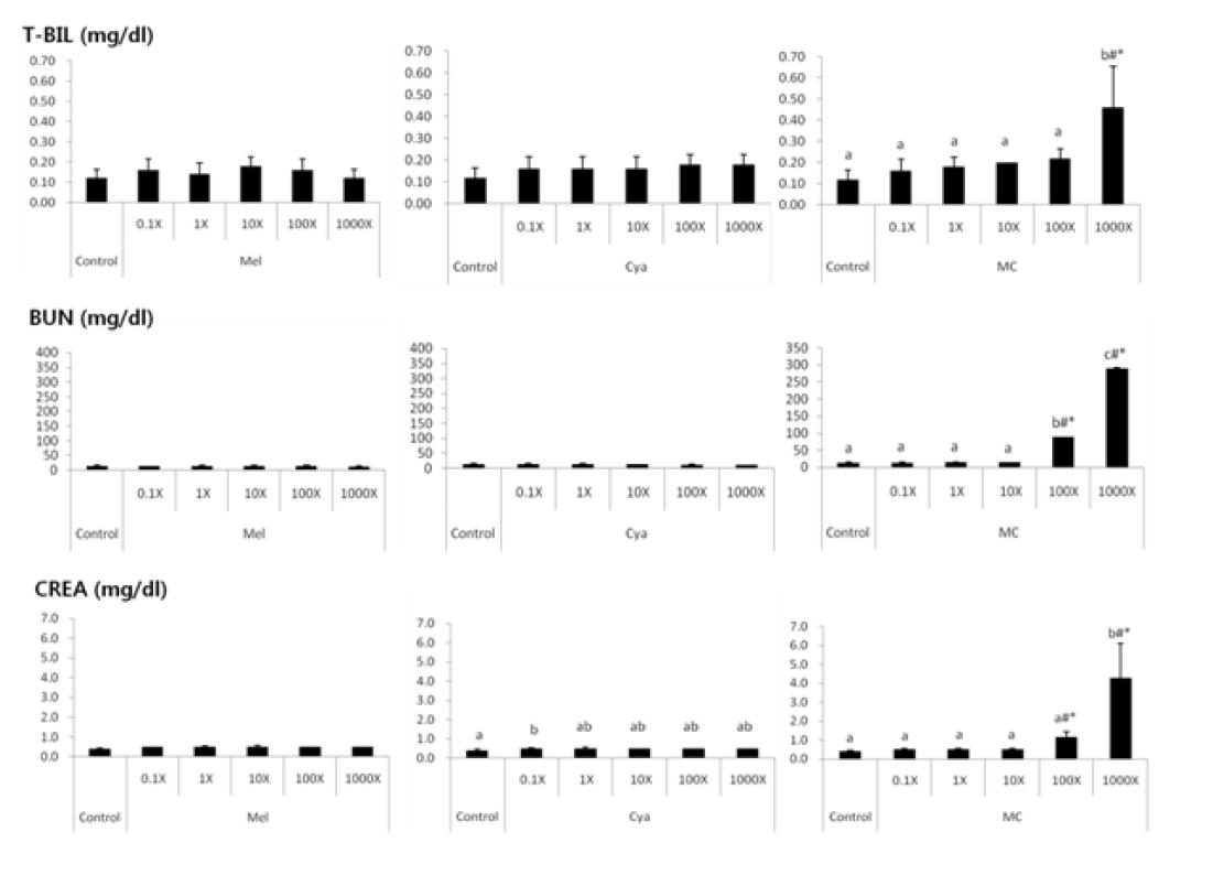 Blood chemical results in Sprague Dawley rats after the oral treatment of melamine (Mel), cyanuric acid (Cya) or the mixture (MC) at various concentrations.