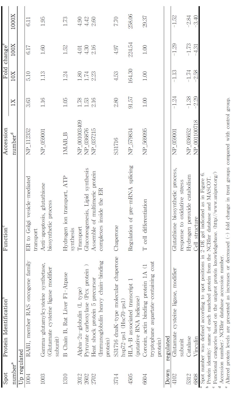 Identified proteins in the kidney of Mel treated rats.