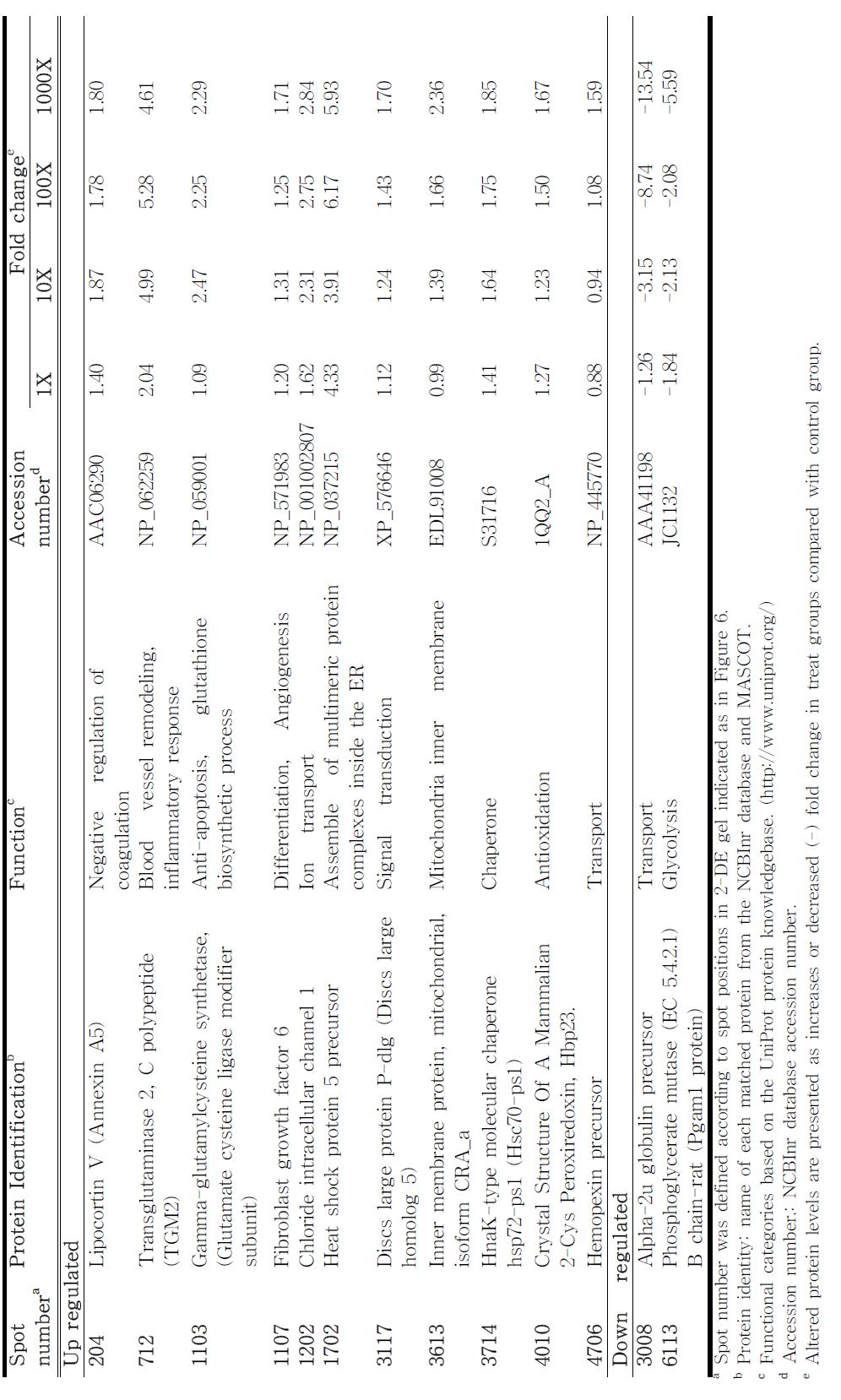 Identified proteins in the kidney of Cya treated rats.