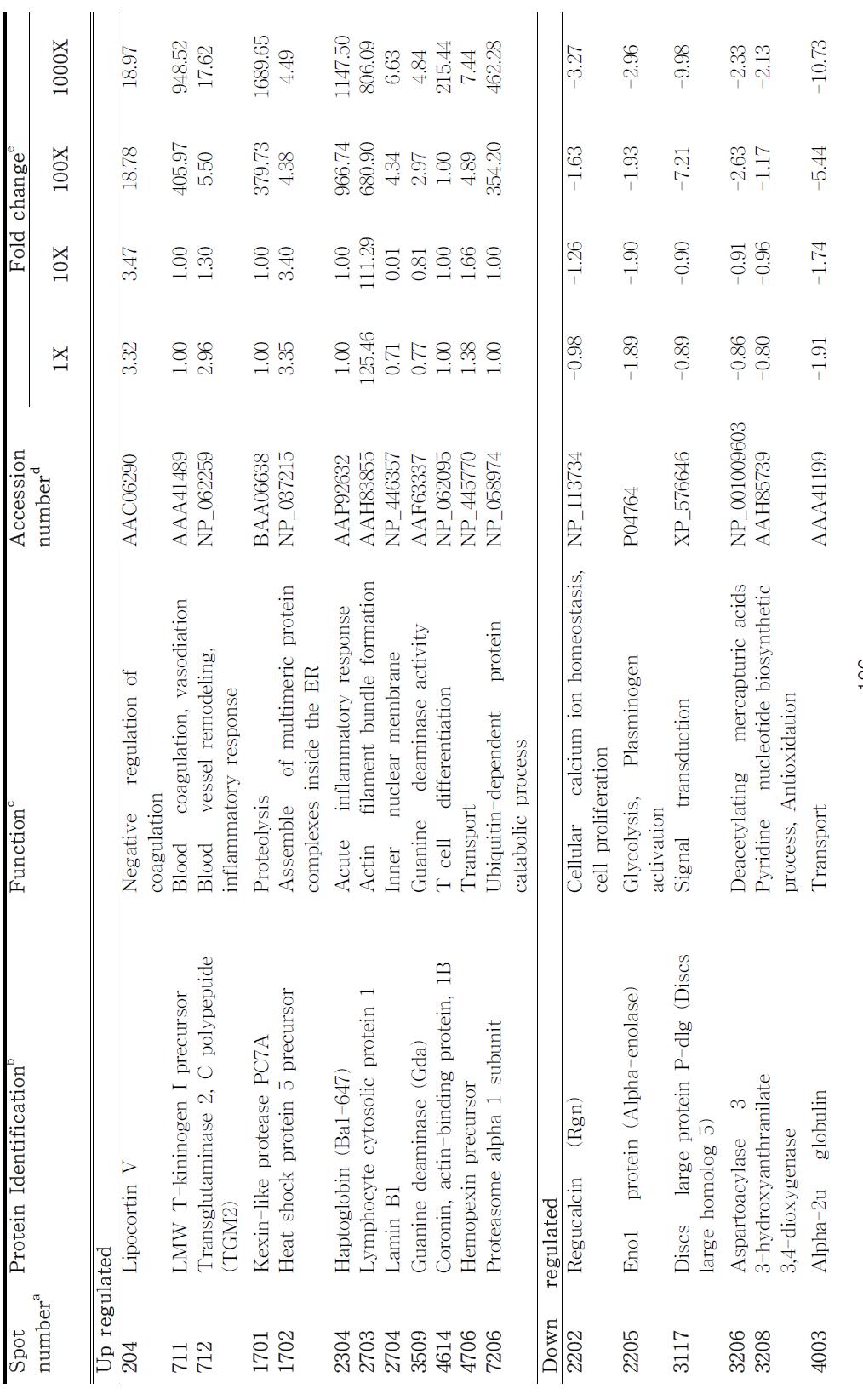 Identified proteins in the kidney of MC treated SD rats.