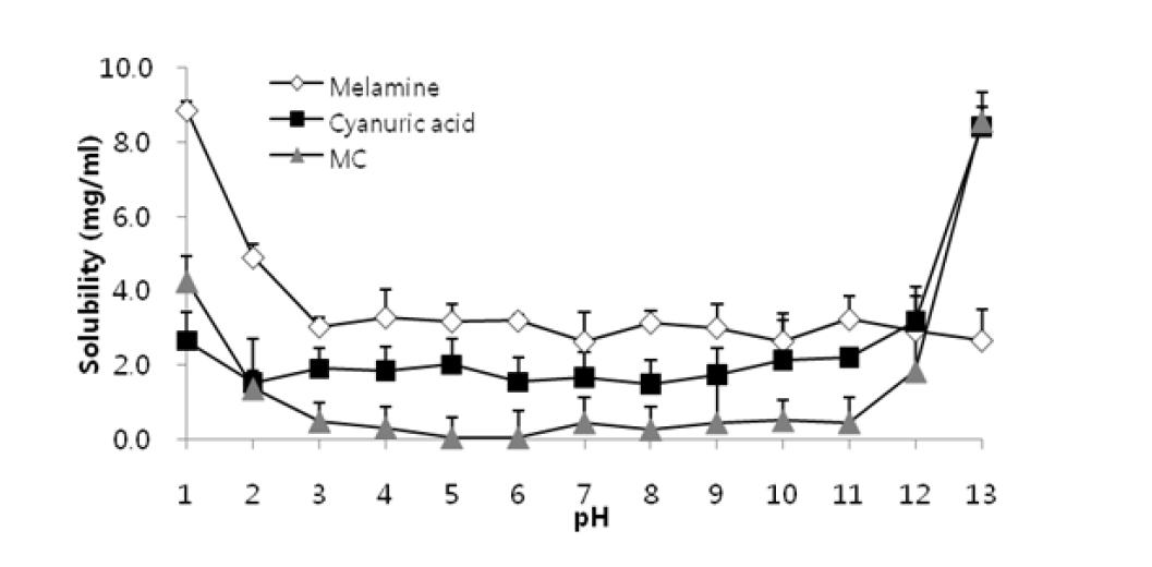 Solubility of melamine, cyanuric acid and the mixture of melamine and cyanuric acid (MC) according to pH change.