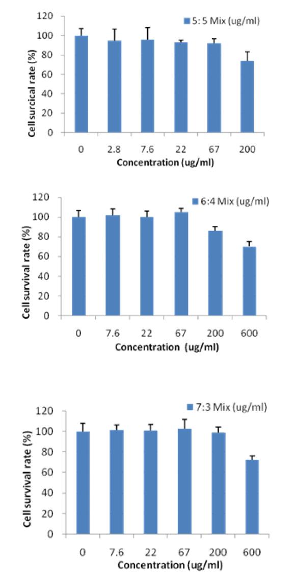 Survival rates of ACHN cells exposed to the mixture of melamine and cyanuric acid at various ratio for 24hr (A).