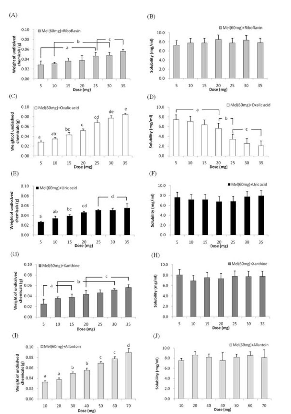 Weights of undissolved or remaining materials (60mg melamine + each reaction chemical) in 5ml distilled water (A: riboflavin, C: oxalic acid, E: uric acid, G: xanthine, I: allantoin) and estimated solubility (mg/ml distilled water) of the mixture of melamine and each five substance (B, D, F, H, J) in vitro. Different letters (a, b, c, d, e) above bar graphs indicate significance at p<0.05 (ANOVA,Tukey test).