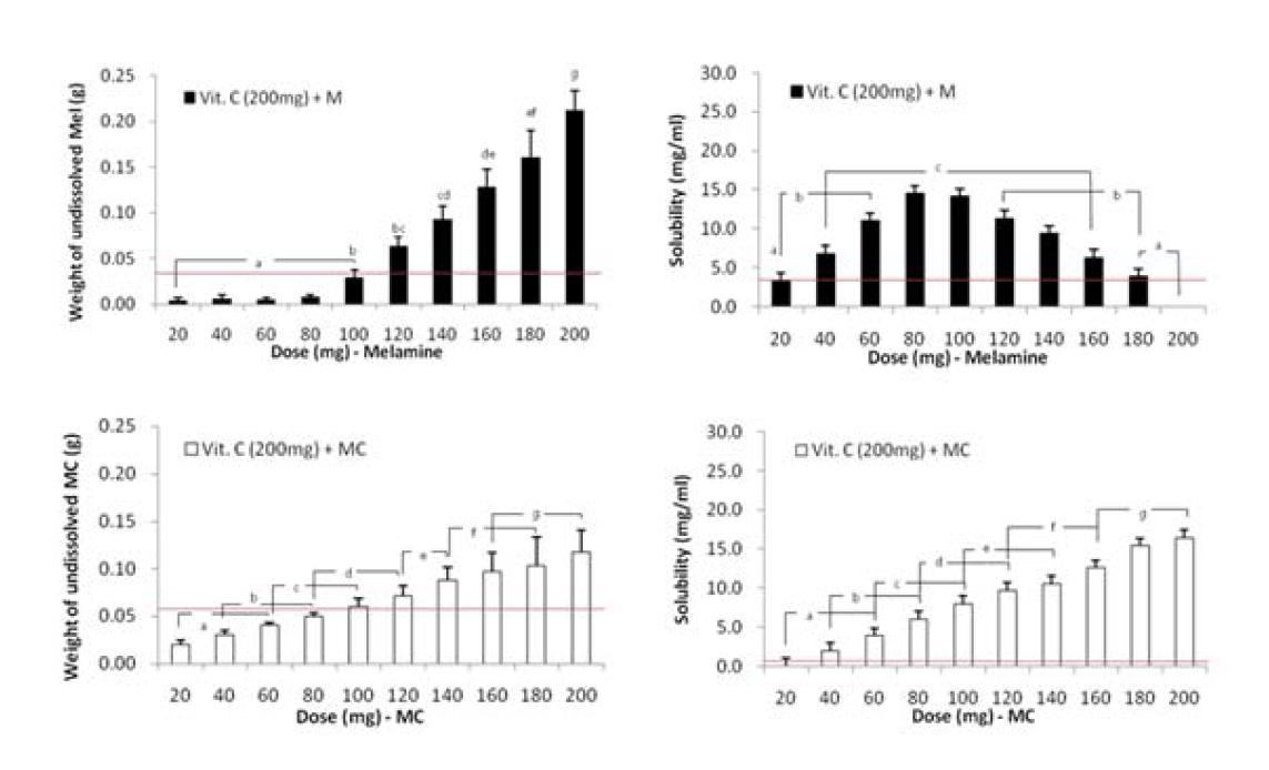 The weight of undissolved or remaining materials in 5ml solution containing 200 mg ascorbic acid (A, C) and weight (mg) of melamine or the mixture of melamine and cyanuric acid (MC) dissolved in solution per ml (B, D) in vitro.