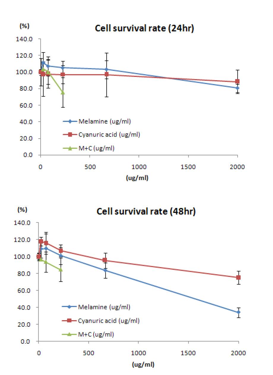 Survival rates of MDCK cells treated with melamine, cyanuric acid or the mixture of melamine and cyanuric acid at various concentrations for 24 hr (A), 48 hr (B).