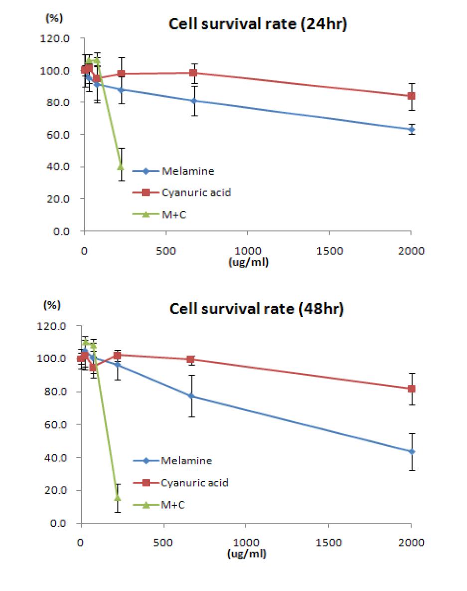 Survival rates of ACHN cells treated with melamine, cyanuric acid or the mixture of melamine and cyanuric acid at various concentrations for 24 hr (A), 48 hr (B).