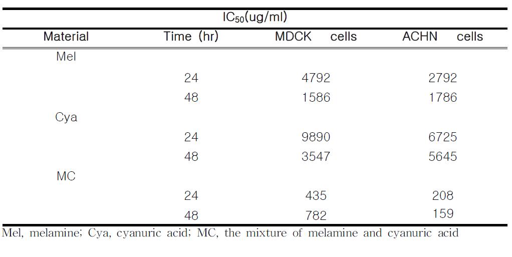 The IC50 values of Mel, Cya and MC in MDCK or ACHN cell