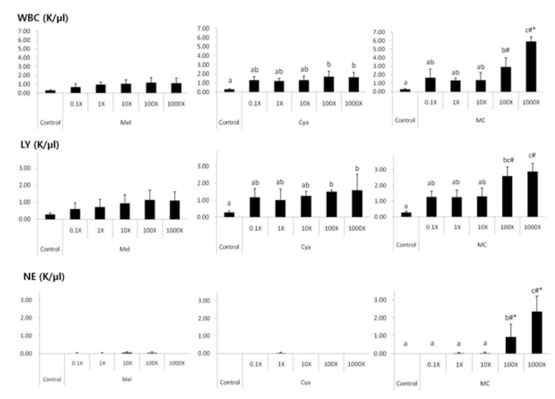 Hematological data in Sprague Dawley rats after the oral treatment of melamine (Mel), cyanuric acid (Cya), or the mixture (MC) at various concentrations.