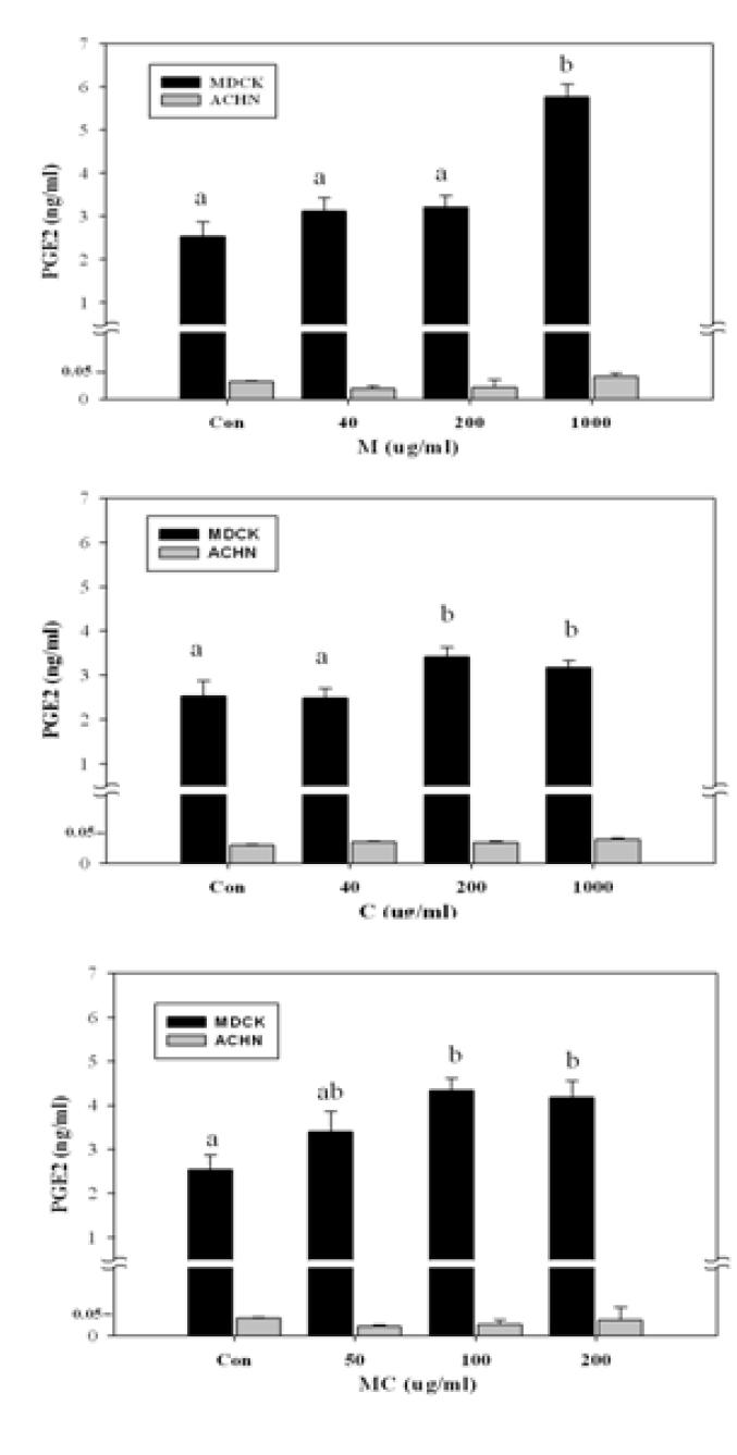 PGE2 secretion in response to melamine, cyanuric acid or the mixture of melamine and cyanuricacid(MC) in MDCK and ACHN cells.