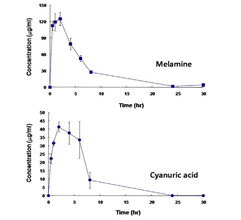 Mean serum concentration-time profile of melamine and cyanuric acid in male SD rats following a single oral exposure to 500 mg/kg.