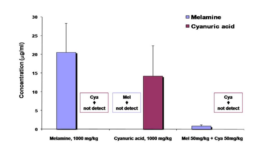 Serum concentration of melamine and cyanuric acid in male SD rats following the 14-day repeated oral exposure.