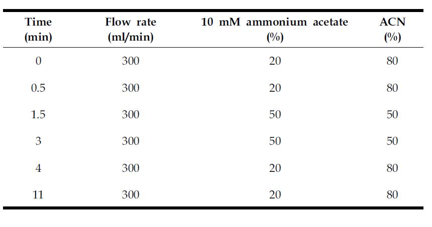 Mobile phase gradient for analysis of melamine and cyanuric acid in serum sample