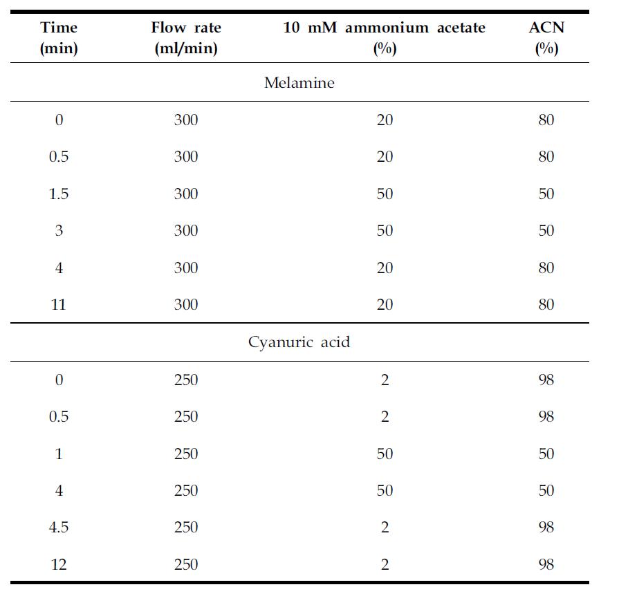 Mobile phase gradient for analysis of melamine and cyanuric acid in urine sample