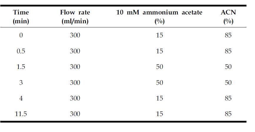 Mobile phase gradient for analysis of melamine and cyanuric acid in kidney sample