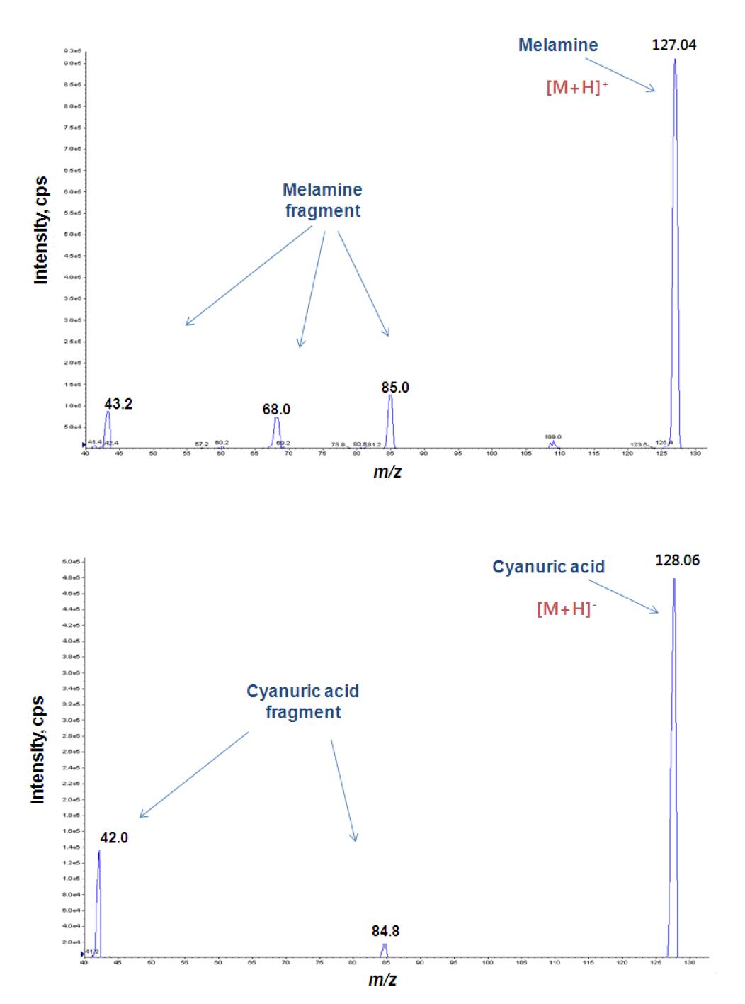 Product ion spectra of melamine and cyanuric acid.