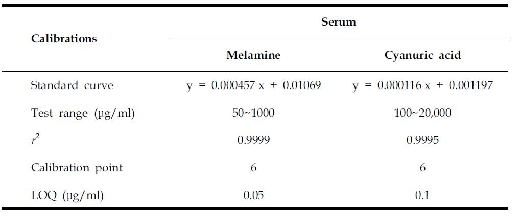 Calibration curves for melamine and cyanuric acid in rat serum