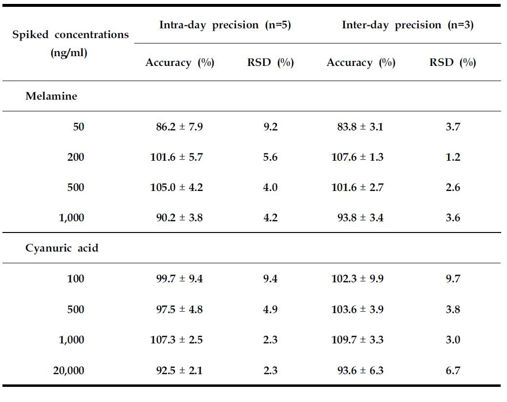 Accuracy and precision of determination for melamine and cyanuric acid in rat serum