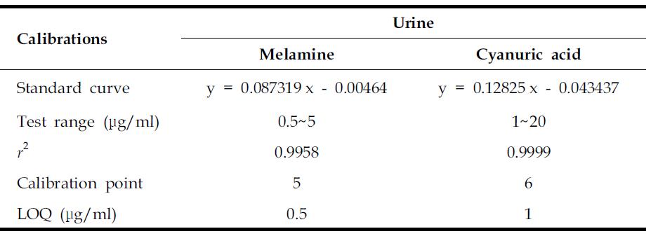 Calibration curves for melamine and cyanuric acid in urine