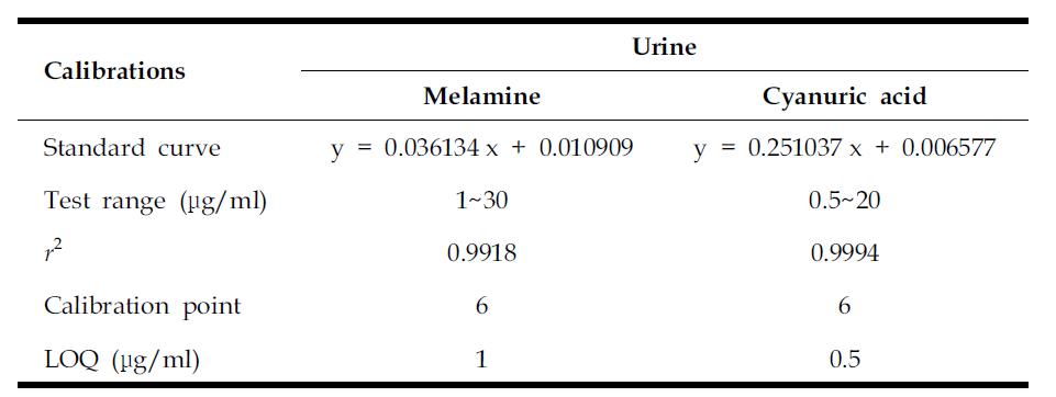 Calibration curves for melamine and cyanuric acid in kidney