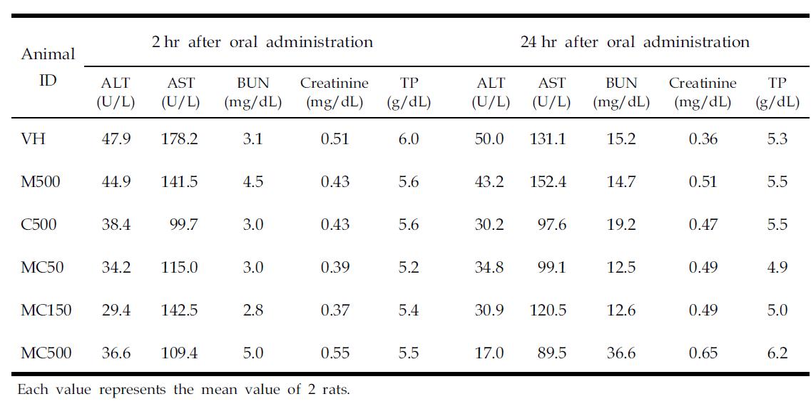 Blood biochemistry results after single dose of melamine, cyanuric acid and the mixture in SD rats.