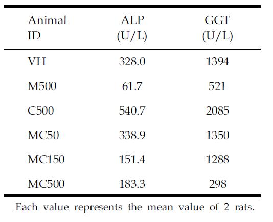 Urine biochemistry results after single dose of melamine, cyanuric acid and the mixture in SD rats.