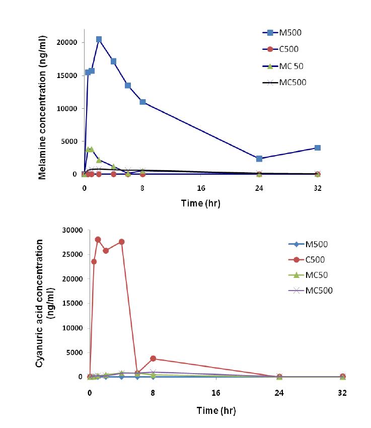 Mean serum concentration-time profiles of melamine and cyanuric acid following single exposure. Each value represents mean value of 2 animals.