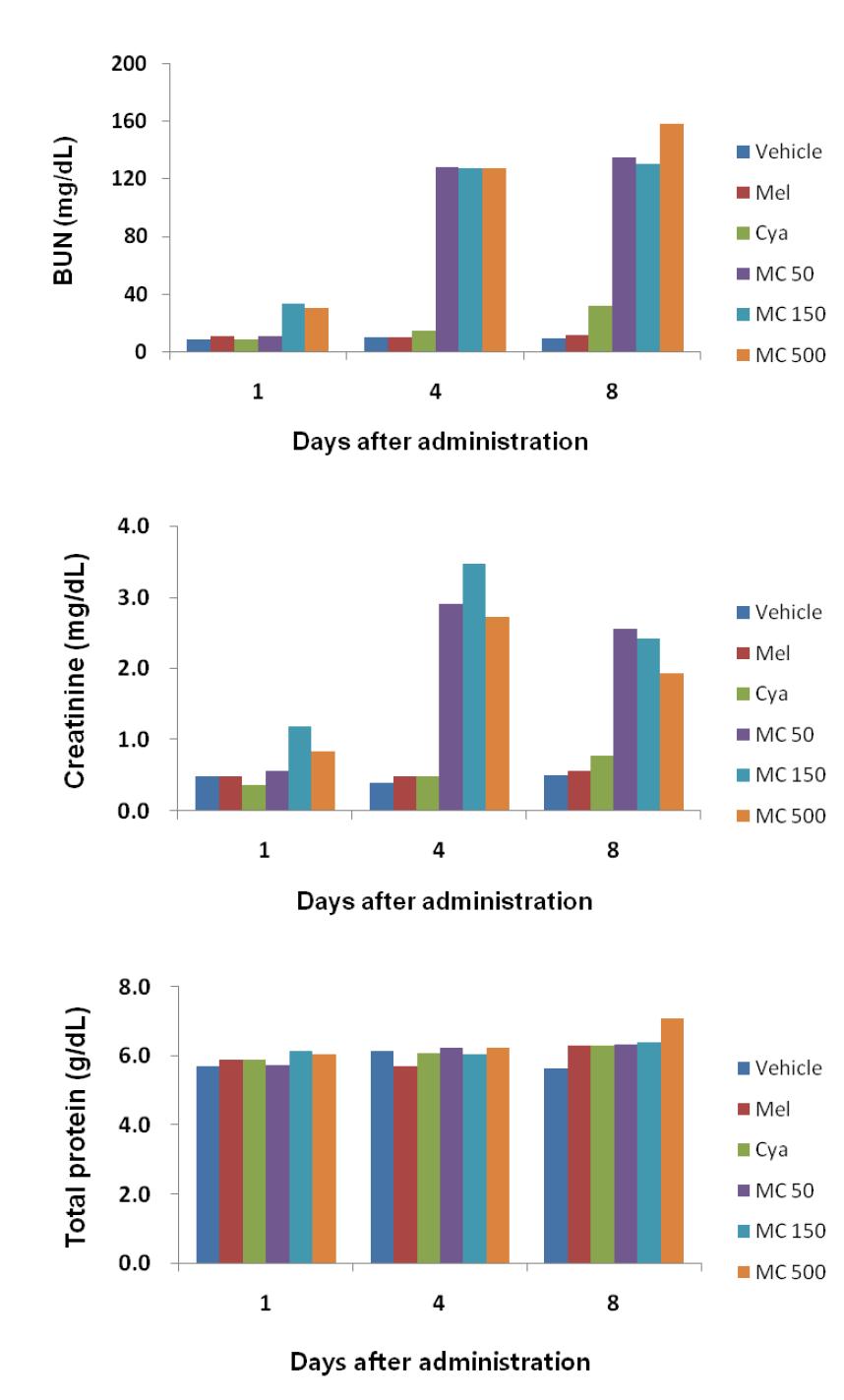 Blood biochemistry results after 8 days repeated dose of melamine, cyanuric acid and the mixture in SD rats. Each value represents the mean value of 2 rats.