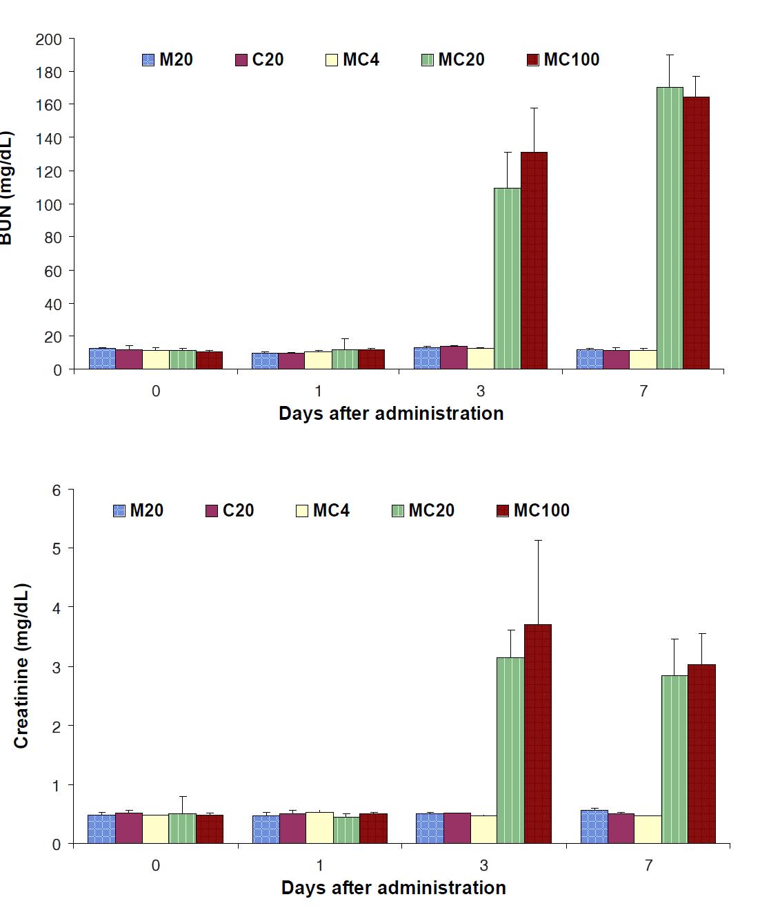 Blood biochemistry results after 7-day repeated dose of melamine, cyanuric acid and the mixture in SD rats. Each value represents the mean ± S.E. of 3 rats.