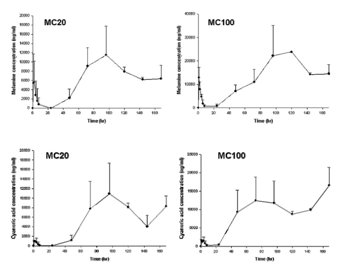 Serum concentration profiles for repeated oral exposure in SD rats.