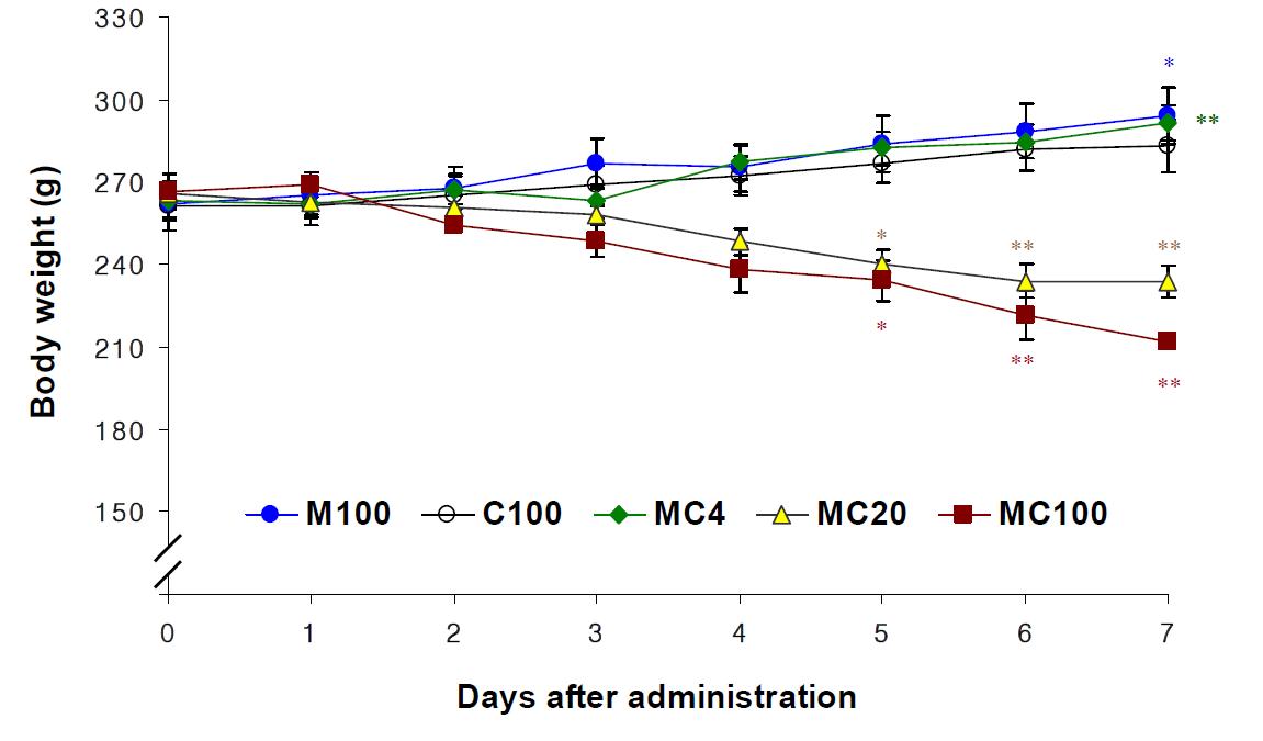 Changes of body weight following 7-day repeated exposure to melamine, cyanuric acid and the mixture in male SD rats. Each value represents the mean ± S.E. of 5 rats.