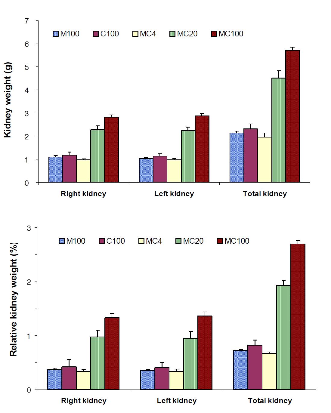 Weights of kidney following 7-day repeated exposure to melamine, cyanuric acid and the mixture in male SD rats. Each value represents the mean ± S.E. of 5 rats.