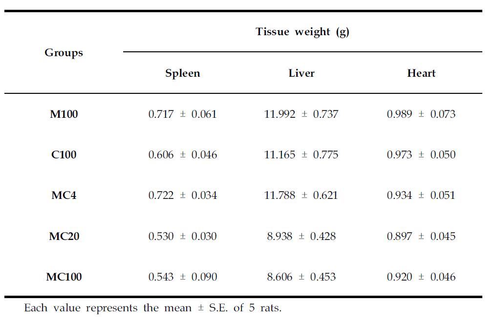 Weights of the major organs following 7-day repeated exposure to melamine, cyanuric acid and the mixture in male SD rats