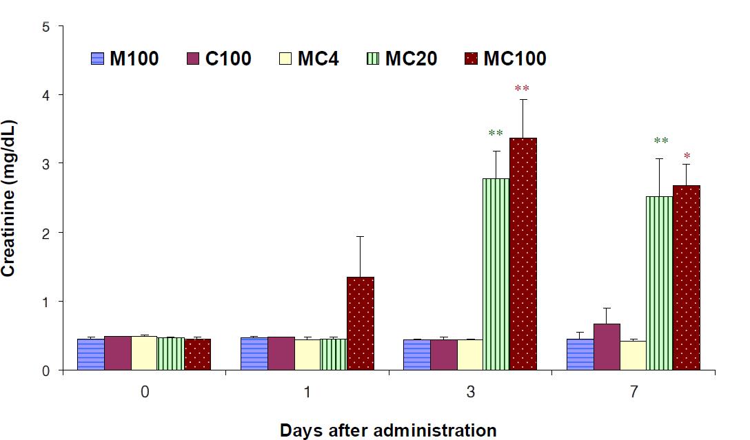 Changes of creatinine following 7-day repeated exposure to melamine, cyanuric acid and the mixture in male SD rats. Each value represents the mean ± S.E. of 5 rats.